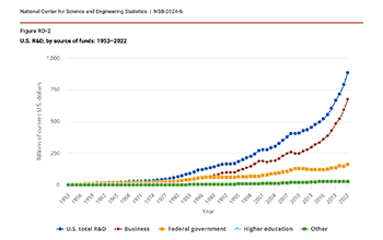 U.S. R&D, by source of funds: 1953-2022