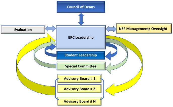 Generic Executive Leadership Team illustrating the advisory board feedback mechanism